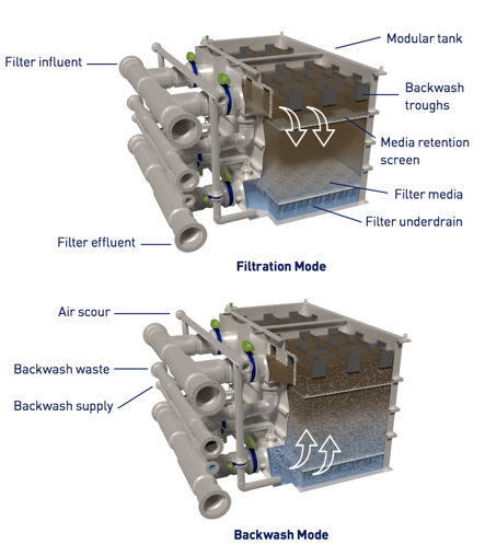 FiltraFast Diagram